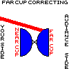 Far cup correction
